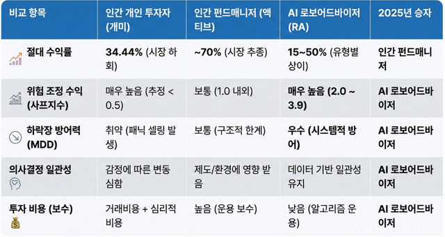 로보어드바이저와 인간의 투자 비교표. 뉴스락 편집 [뉴스락]