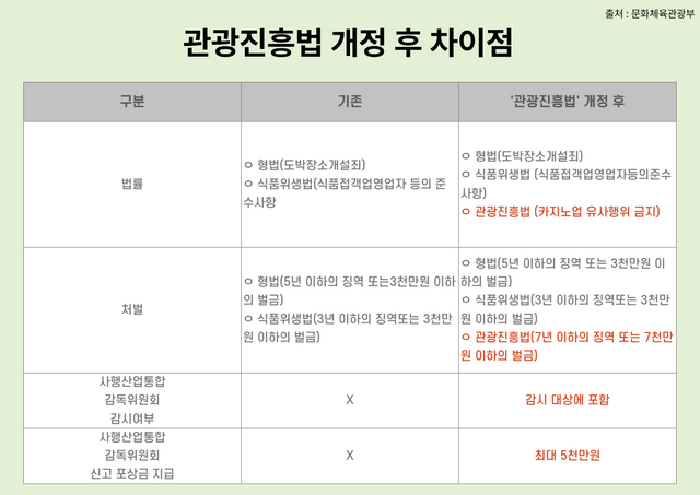 관광진흥법 개정 후 차이점. 출처 : 문화체육관광부 [뉴스락 편집]