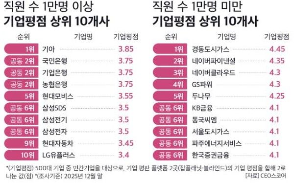 28일 기업데이터연구소 CEO스코어(대표 조원만)는 매출액 기준 500대 기업을 대상으로 블라인드·잡플래닛 등 온라인 기업 평판 플랫폼에 공개된 2025년 12월 말 기준 조직문화 평점을 분석해 발표했다. 사진 CEO스코어 [뉴스락]