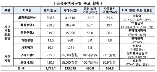공공주택지구별 주요 현황. 사진=국토교통부 [뉴스락]