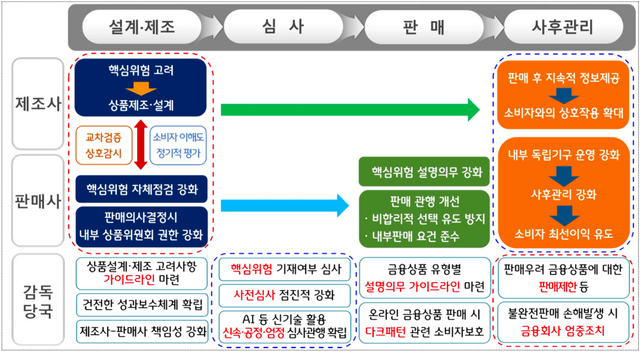 사전예방적 금융소비자보호 강화 체계도. 금감원 제공 [뉴스락]