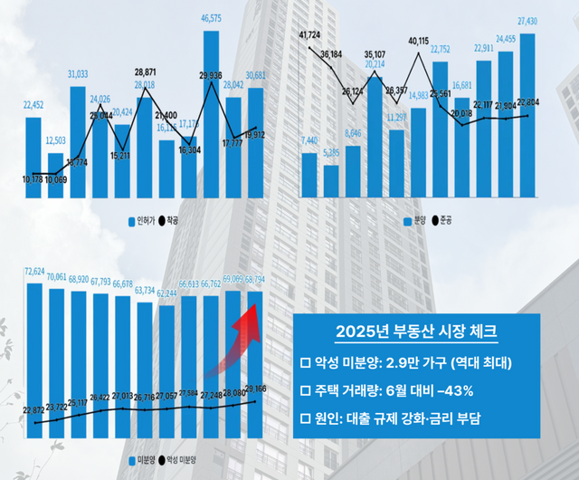 국토교통부 주택통계(1월~11월) 통계. [뉴스락 편집]