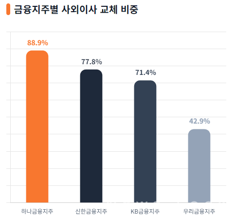 금융지주별 사외이사 교체 비중. 뉴스락 편집 [뉴스락]