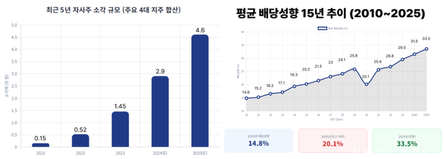 최근 5년 자사주 소각 규모, 평균 배당성향 15년 추이 (2010~2025). 뉴스락 편집 [뉴스락]