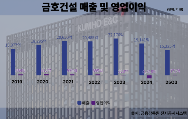 금호건설의(2019~25Q3) 매출 및 영업이익. [뉴스락 편집]