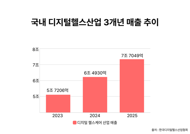 국내 디지털헬스산업 3개년 매출 추이. 출처 : 한국디지털헬스산업협회 [뉴스락 편집]