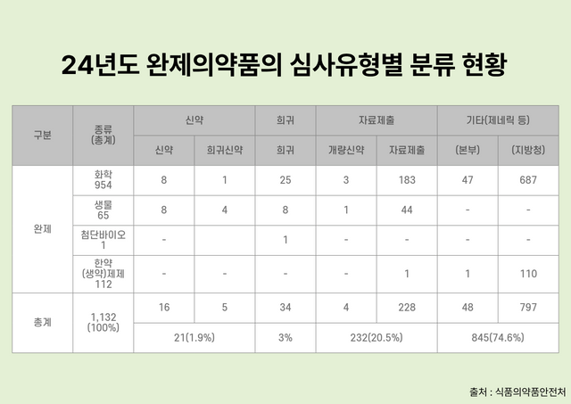 2024년도 완제의약품의 심사유형별 분류 현황. 출처 : 식품의약품안전처 [뉴스락 편집]