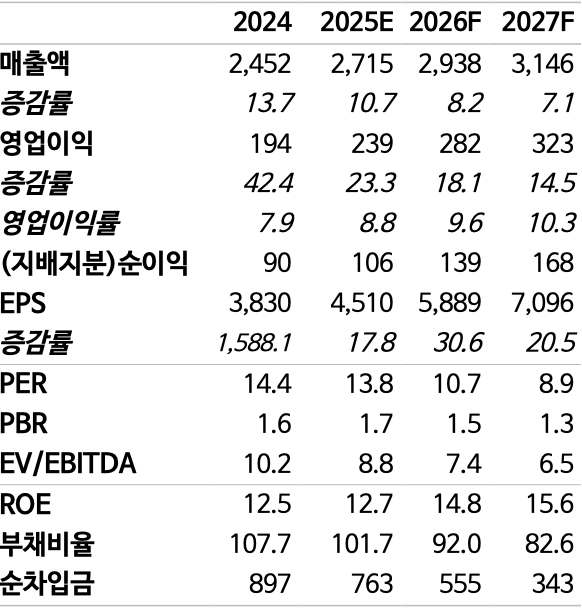한국콜마 펀더멘탈. NH투자증권 제공 [뉴스락]