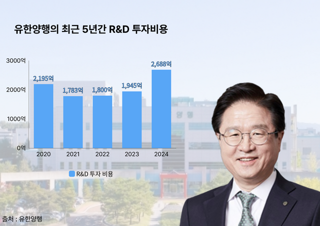 유한양행의 최근 5년간 R&D 투자비용. 출처 : 유한양행 [뉴스락 편집]