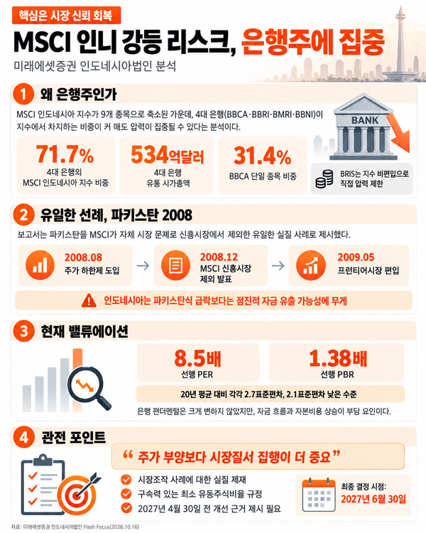 미래에셋증권 인도네시아법인이 분석한 MSCI의 인도네시아 신흥시장 지위 강등 위험. 현지 4대 은행이 MSCI 인도네시아 지수의 71.7%를 차지해 외국인 자금 유출에 따른 매도 압력이 집중될 수 있다는 분석이다. 사진 AI이미지생성 [뉴스락]
