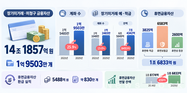 '2025년 장기미거래·미청구 금융자산 잔액' AI 이미지 생성.
