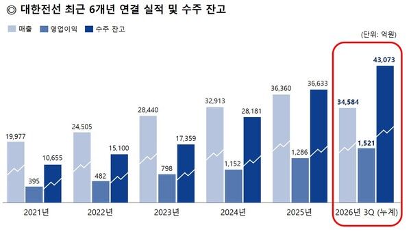 대한전선 최근 6개년 연결 실적 및 수주 잔고. 대한전선 제공 [뉴스락]