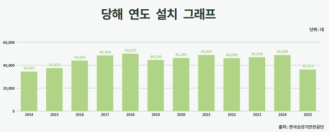 당해 연도 승강기 설치 그래프. [뉴스락 편집]