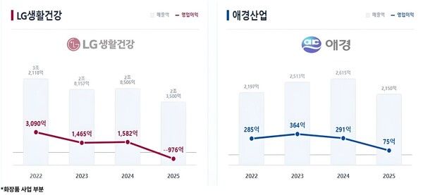 LG생활건강, 애경산업 실적 추이