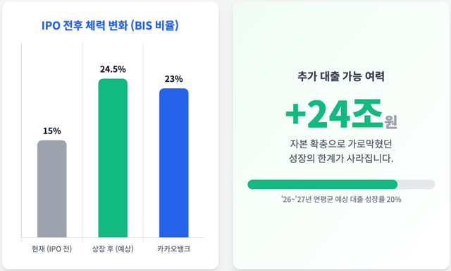 케이뱅크 IPO전후 BIS변화 예상. 뉴스락 편집 [뉴스락]