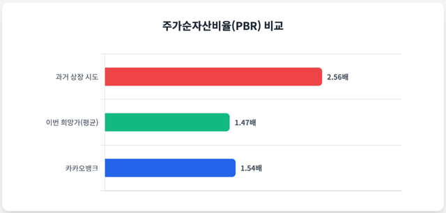 케이뱅크 PBR 비교표. 뉴스락 편집 [뉴스락[