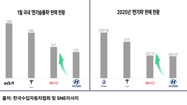 2026년 1월 국내 전기차 승용 시장에서 상징적인 장면이 연출됐다. 월간 등록대수 기준 중국 완성차 기업 BYD가 1,347대를 기록하며 현대자동차(1,130대)를 넘어섰다. [뉴스락 편집]