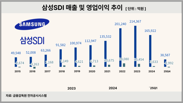 삼성SDI 실적 그래프. [뉴스락 편집]
