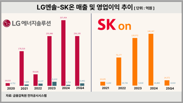 LG에너지솔루션-SK온 실적 그래프. [뉴스락 편집]