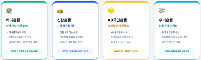 시중은행 금 투자 전략. 뉴스락 편집 [뉴스락]