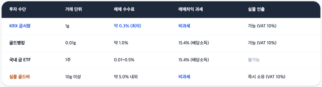 금 투자 종류. 뉴스락 편집 [뉴스락]