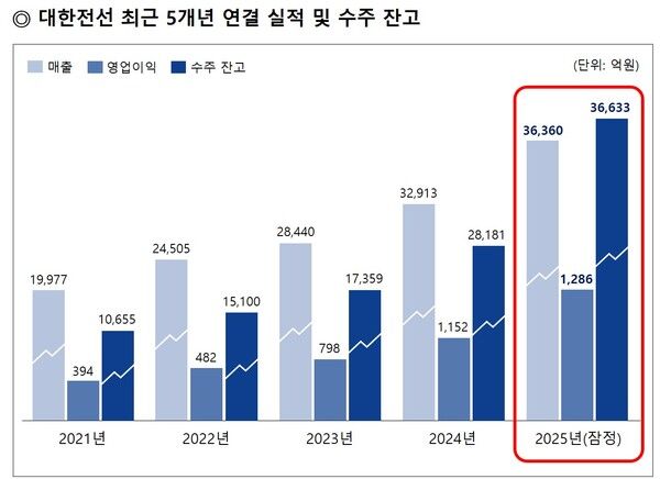 사진 대한전선 제공 [뉴스락]