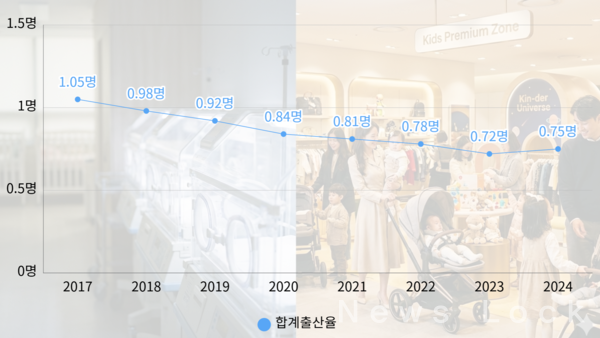 합계출산율. 출처=국가데이터처 인구동향조사 [뉴스락 편집]&nbsp;