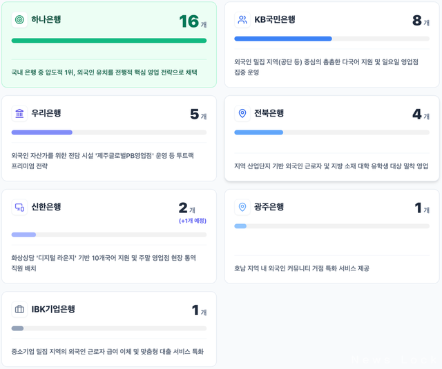 2024.07 기준 은행별 거점. 뉴스락 편집 [뉴스락]