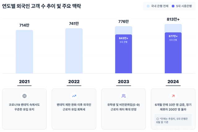 연도별 외국인 고객 수 추이. 뉴스락 편집 [뉴스락]