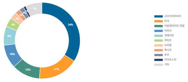 2025년 원유 수입국 비중. 관세청 [뉴스락]