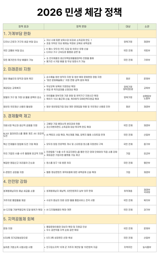 2026년 정부의 민생 체감 정책. 출처 : 대한민국정책브리핑 [뉴스락 편집]
