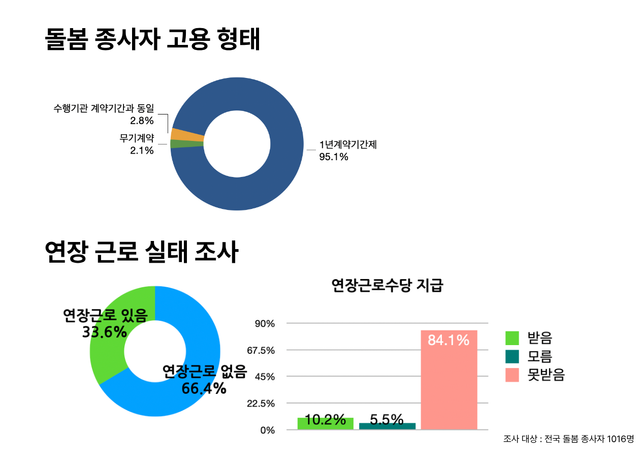 생활 지원사 근로 환경 실태 조사. 출처 :국가입법센터 [뉴스락 편집]