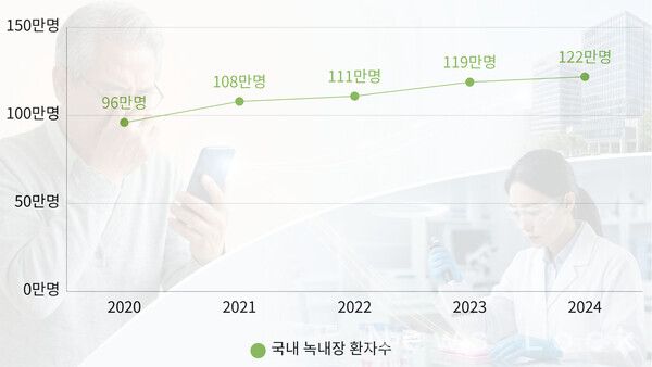 국내 녹내장 환자수 추이. 건강보험심사평가원 제공 [뉴스락 편집]