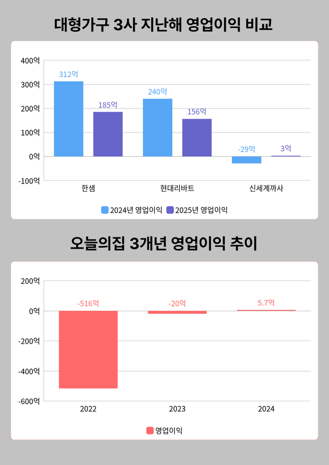 한샘, 현대리바트, 신세계까사의 지난해 영업이익 변동 추이와 오늘의집의 3개년 영업이익 추이. 출처: 전자공시시스템 다트 [뉴스락 편집]