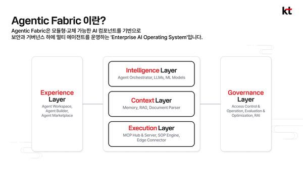 KT가 MWC26에서 기업 환경에 최적화된 인공지능 전환을 구현하기 위한 운영체제 에이전틱 패브릭을 전격 공개하며 기업용 인공지능 시장 공략에 나선다. 사진 KT [뉴스락]