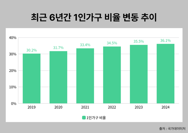 국가데이터처에서 발표한 1인가구 비율 변동 추이. 출처 : 국가데이터처 [뉴스락 편집]
