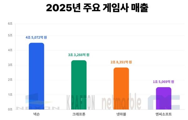 2025년 주요 게임사 매출. [뉴스락 편집]