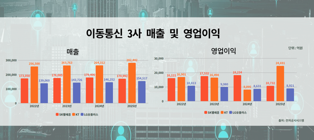이동통신 3사 매출 및 영업이익. [뉴스락 편집]