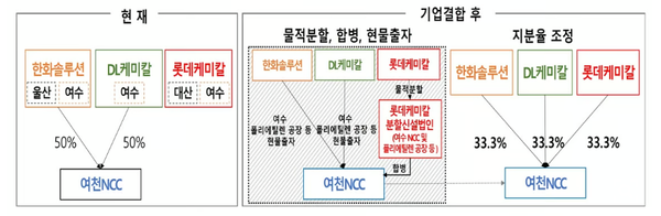 여천NCC 기업결합 구조도. 공정거래위원회 제공 [뉴스락]