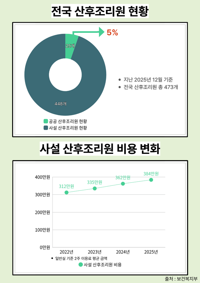 전국 산후조리원 현황과 사설 산후조리원 비용 변화 추이. 출처 : 보건복지부 [뉴스락 편집]