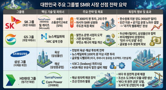 주요 그룹별 SMR 시장 선점 전략. 사진 AI 이미지 생성 [뉴스락]&nbsp;