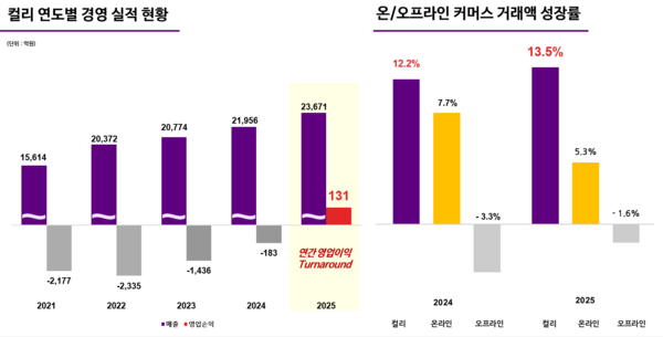 컬리 연간 실적 및 온오프라인 커머스 시장 성장률. 컬리 제공 [뉴스락]