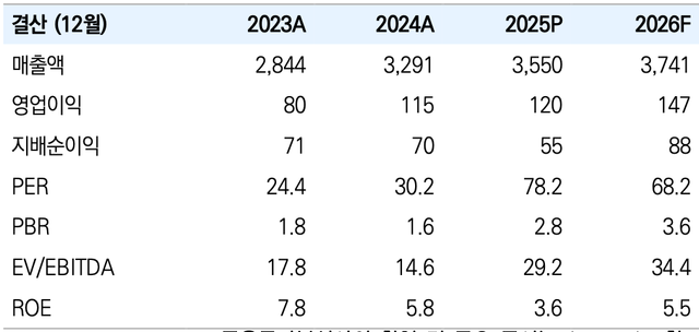 대한전선 펀더멘탈. 유안타증권 제공 [뉴스락]