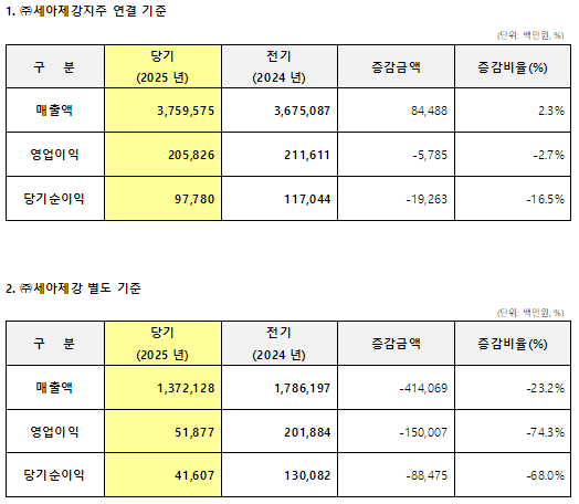 세아제강지주 연결기준 잠정실적, 별도기준 잠정실적 표. 사진=세아제강지주 [뉴스락]