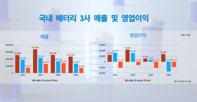 국내 배터리 3사 매출 및 영업이익. 자료=전자공시시스템 [뉴스락 편집]