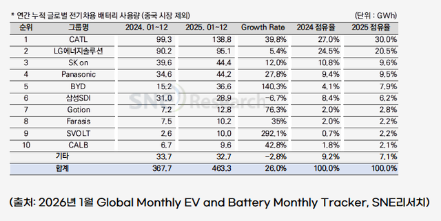 연간 누적 글로벌 전기차용 배터리 사용량. 사진=SNE리서치 [뉴스락]