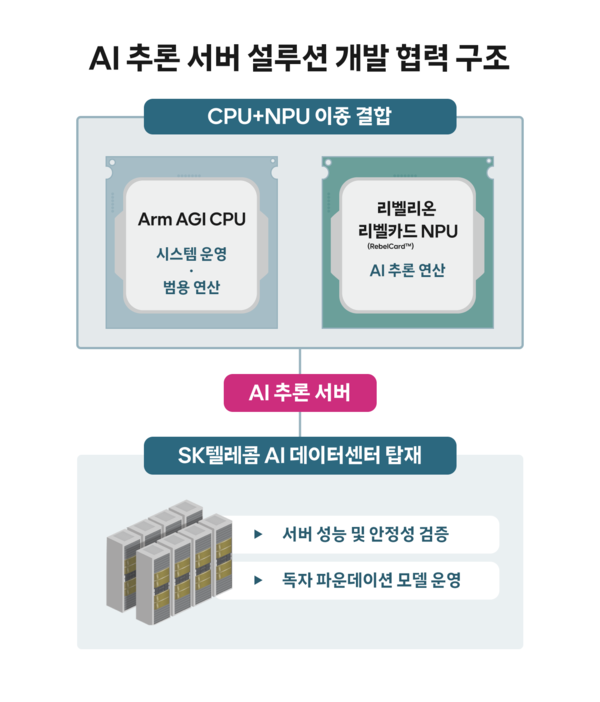 SK텔레콤은 글로벌 반도체 설계 기업 Arm, 국내 AI 반도체 스타트업 리벨리온과 차세대 AI 인프라 혁신을 위한 전략적 파트너십(MOU)을 체결했다고 10일 밝혔다. 사진=SK텔레콤 [뉴스락]