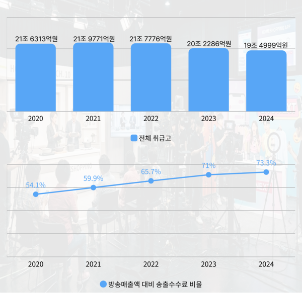 TV홈쇼핑사 전체 취급고, 방송매출액 대비 송출수수료 비율. 한국TV홈쇼핑협회 제공. [뉴스락 편집]