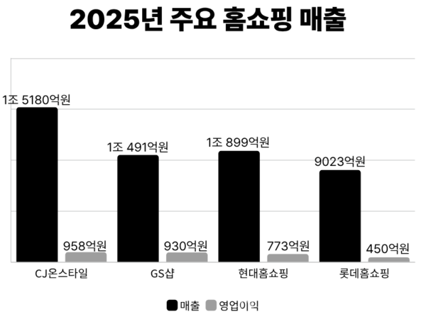 주요 홈쇼핑 4사 2025년 매출, 영업이익. [뉴스락 편집]