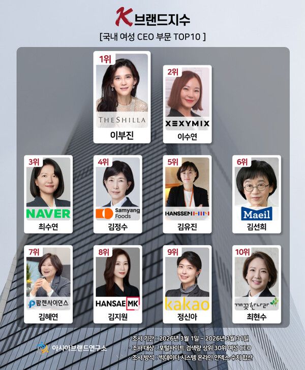 빅데이터 평가 기관인 아시아브랜드연구소에 따르면 'K-브랜드지수' 여성 CEO 부문 1위에 이부진 호텔신라 사장이 선정됐다. 아시아브랜드연구소 제공 [뉴스락]